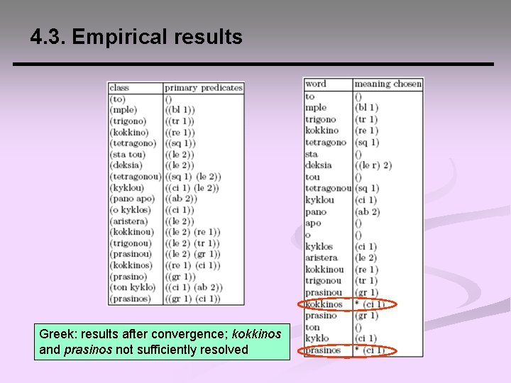 4. 3. Empirical results Greek: results after convergence; kokkinos and prasinos not sufficiently resolved