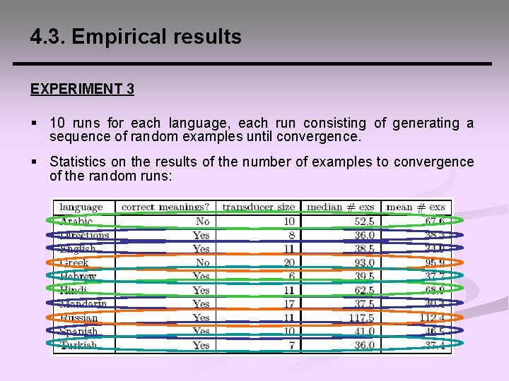 4. 3. Empirical results EXPERIMENT 3 § 10 runs for each language, each run