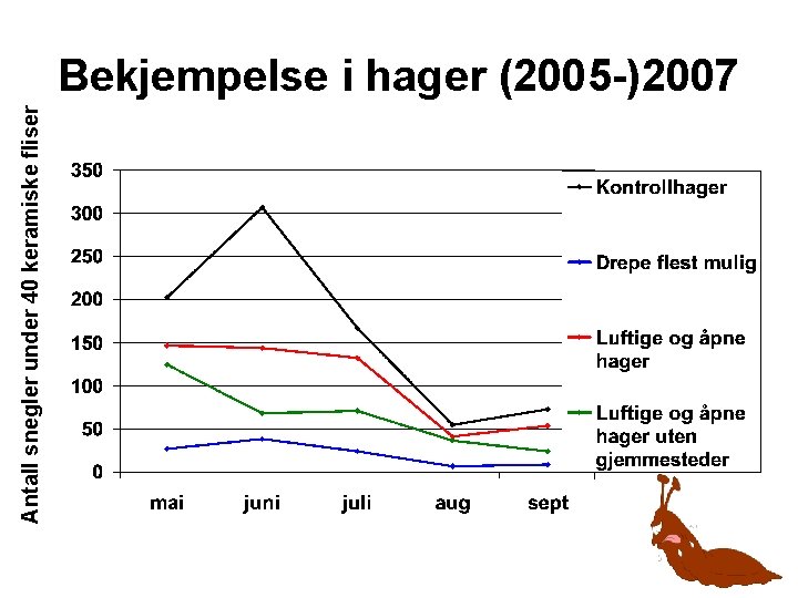 Antall snegler under 40 keramiske fliser Bekjempelse i hager (2005 -)2007 