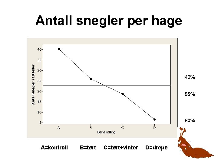 Antall snegler per hage 40% 55% 80% A=kontroll B=tørt C=tørt+vinter D=drepe 