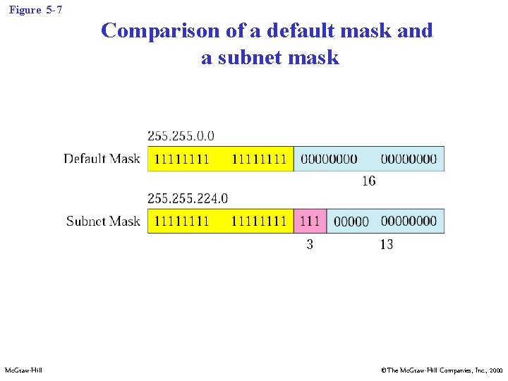 Figure 5 -7 Comparison of a default mask and a subnet mask Mc. Graw-Hill