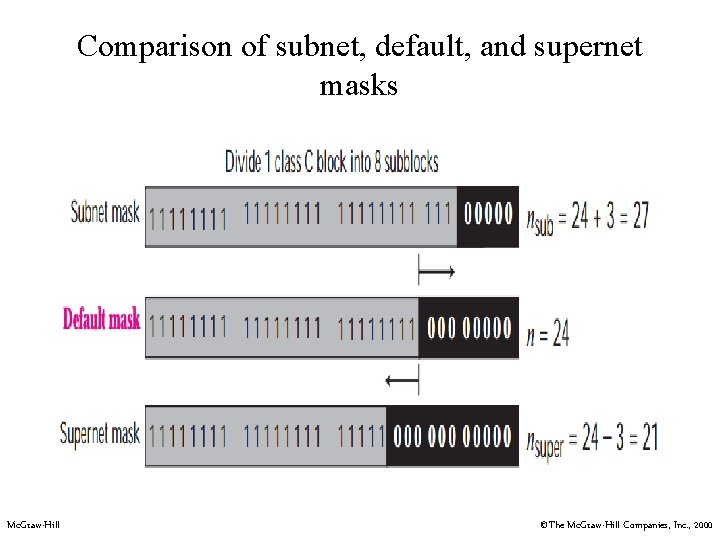 Comparison of subnet, default, and supernet masks Mc. Graw-Hill ©The Mc. Graw-Hill Companies, Inc.