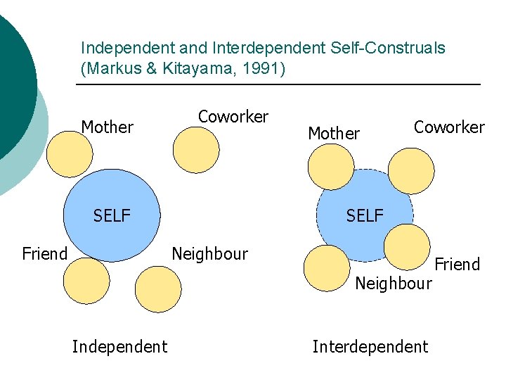 Independent and Interdependent Self-Construals (Markus & Kitayama, 1991) Mother Coworker SELF Friend Mother Coworker