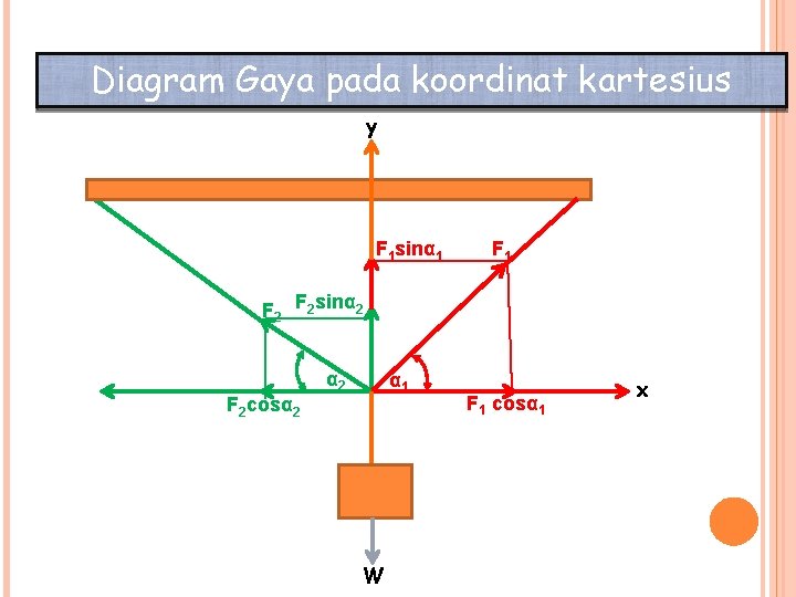 Diagram Gaya pada koordinat kartesius y F 1 sinα 1 F 2 F 2 Diagram Gaya pada koordinat kartesius y F 1 sinα 1 F 2 F 2