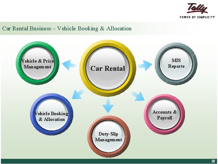 Car Rental Business – Vehicle Booking & Allocation Vehicle & Price Management Car Rental