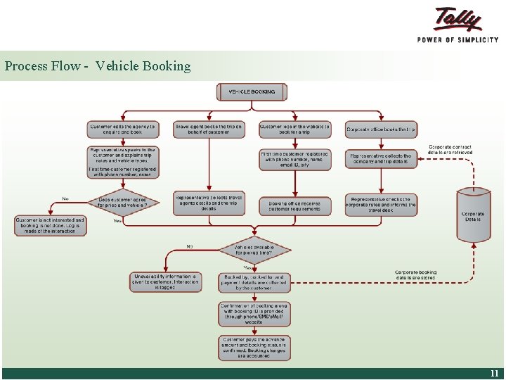 Process Flow - Vehicle Booking © Tally Solutions Pvt. Ltd. All Rights Reserved 11