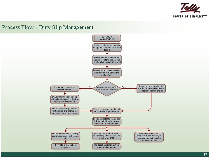 Process Flow – Duty Slip Management © Tally Solutions Pvt. Ltd. All Rights Reserved