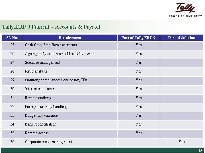 Tally. ERP 9 Fitment – Accounts & Payroll SL No. Requirement Part of Tally.