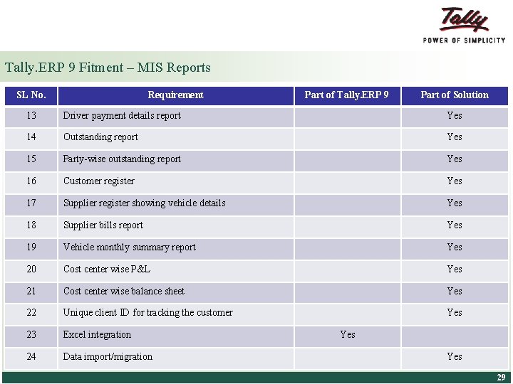 Tally. ERP 9 Fitment – MIS Reports SL No. Requirement Part of Tally. ERP