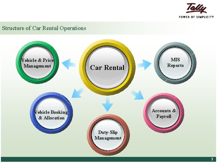 Structure of Car Rental Operations Vehicle & Price Management Car Rental MIS Reports Accounts