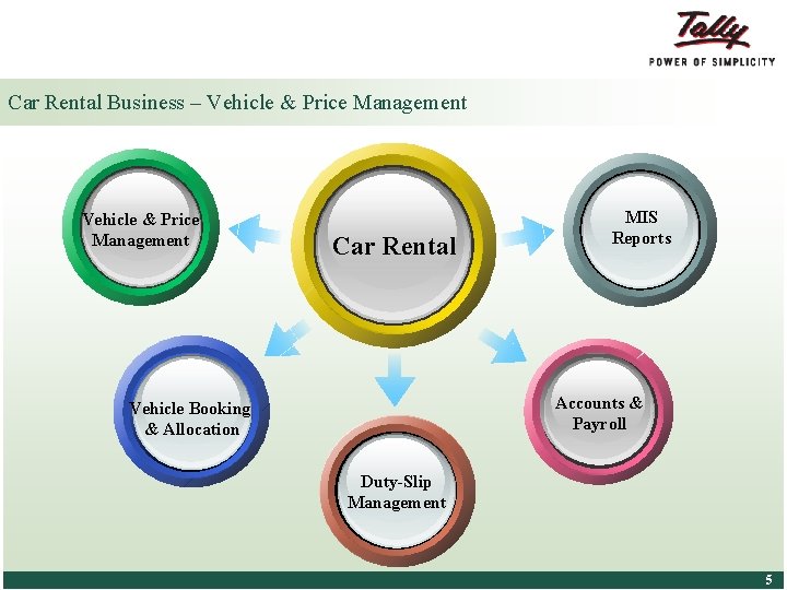 Car Rental Business – Vehicle & Price Management Car Rental MIS Reports Accounts &