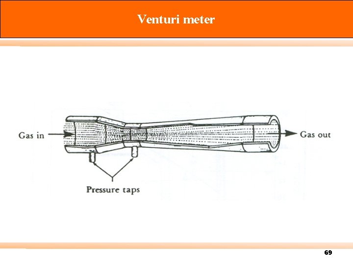 Venturi meter 69 