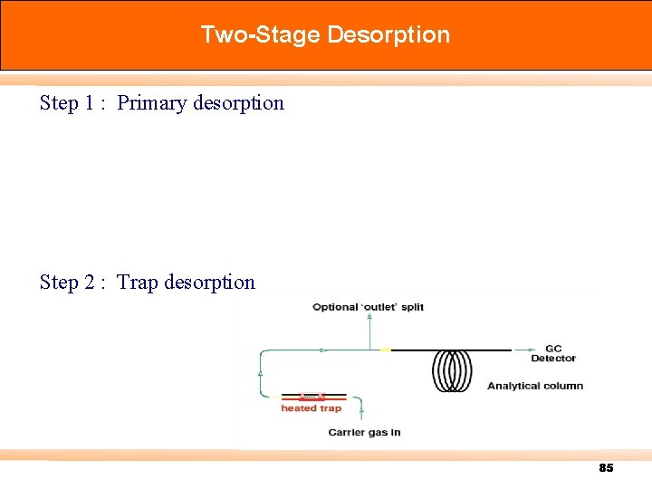 Two-Stage Desorption Step 1 : Primary desorption Step 2 : Trap desorption 85 