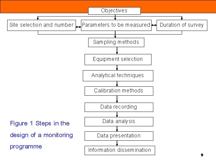 Objectives Site selection and number Parameters to be measured Duration of survey Sampling methods