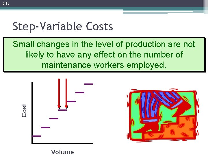 5 -11 Step-Variable Costs Cost Small changes in the level of production are not