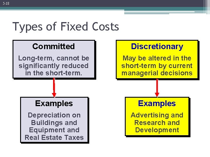 5 -18 Types of Fixed Costs Committed Discretionary Long-term, cannot be significantly reduced in