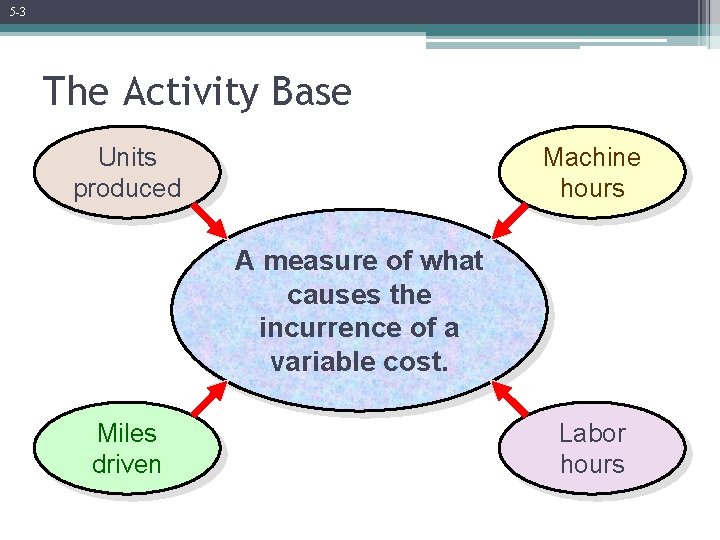 5 -3 The Activity Base Units produced Machine hours A measure of what causes
