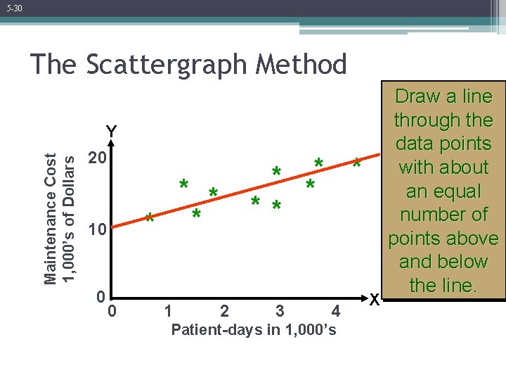 5 -30 The Scattergraph Method Maintenance Cost 1, 000’s of Dollars Y 20 *