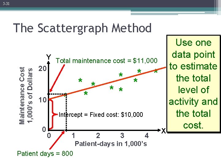 5 -31 The Scattergraph Method Maintenance Cost 1, 000’s of Dollars Y 20 10