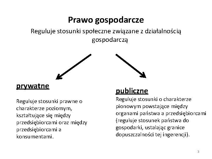 Prawo gospodarcze Reguluje stosunki społeczne związane z działalnością gospodarczą prywatne Reguluje stosunki prawne o