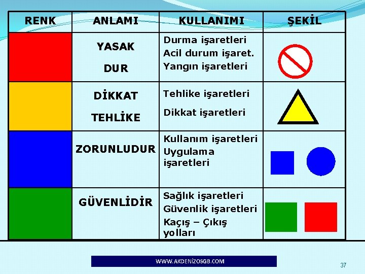 RENK ANLAMI KULLANIMI DUR Durma işaretleri Acil durum işaret. Yangın işaretleri DİKKAT Tehlike işaretleri