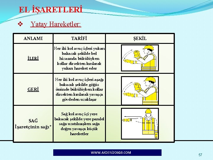 EL İŞARETLERİ v Yatay Hareketler: ANLAMI TARİFİ ŞEKİL İLERİ Her iki kol avuç içleri