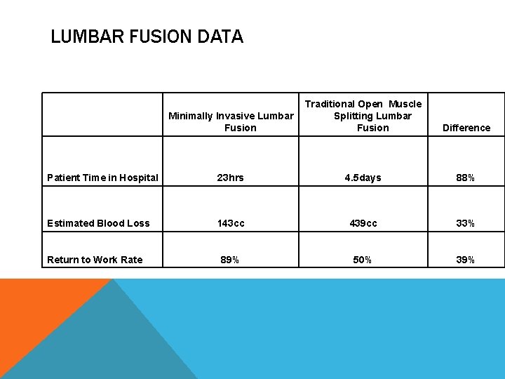 LUMBAR FUSION DATA Minimally Invasive Lumbar Fusion Traditional Open Muscle Splitting Lumbar Fusion Difference