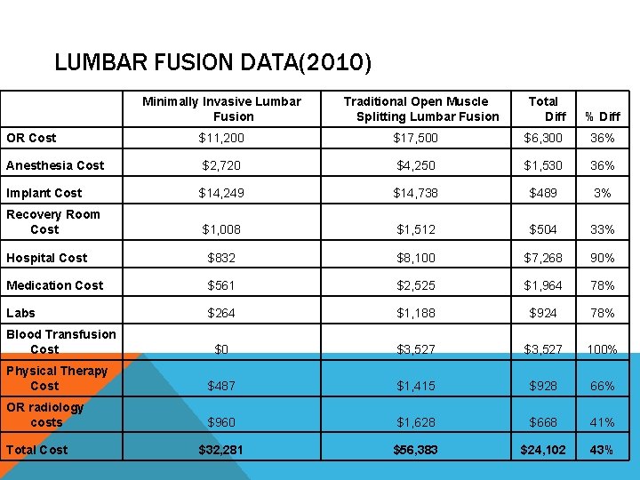 LUMBAR FUSION DATA(2010) Minimally Invasive Lumbar Fusion Traditional Open Muscle Splitting Lumbar Fusion Total