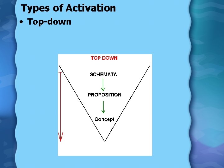 Types of Activation • Top-down 