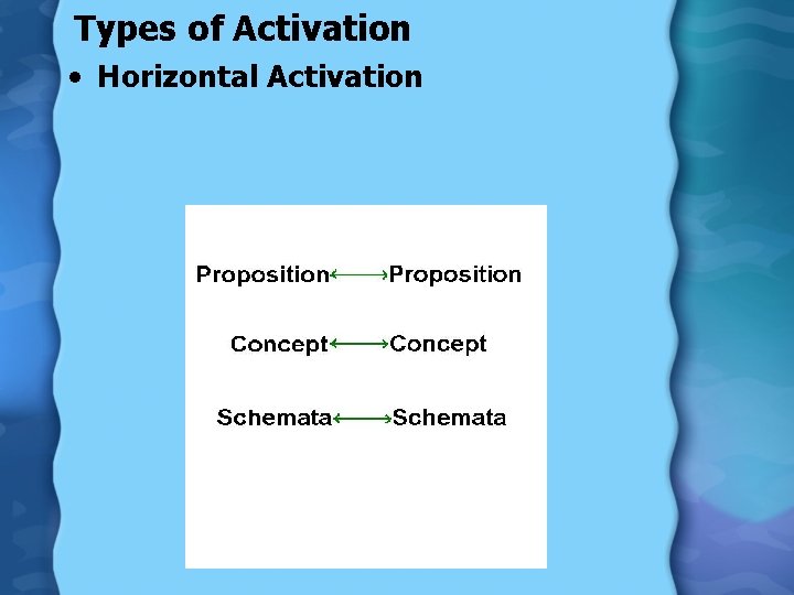 Types of Activation • Horizontal Activation 