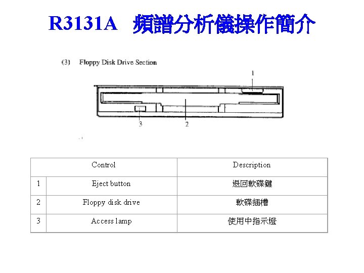 R 3131 A 頻譜分析儀操作簡介 Control Description 1 Eject button 退回軟碟鍵 2 Floppy disk drive