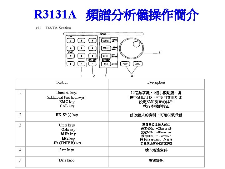 R 3131 A 頻譜分析儀操作簡介 Control Description 1 Numeric keys (additional function keys) EMC key