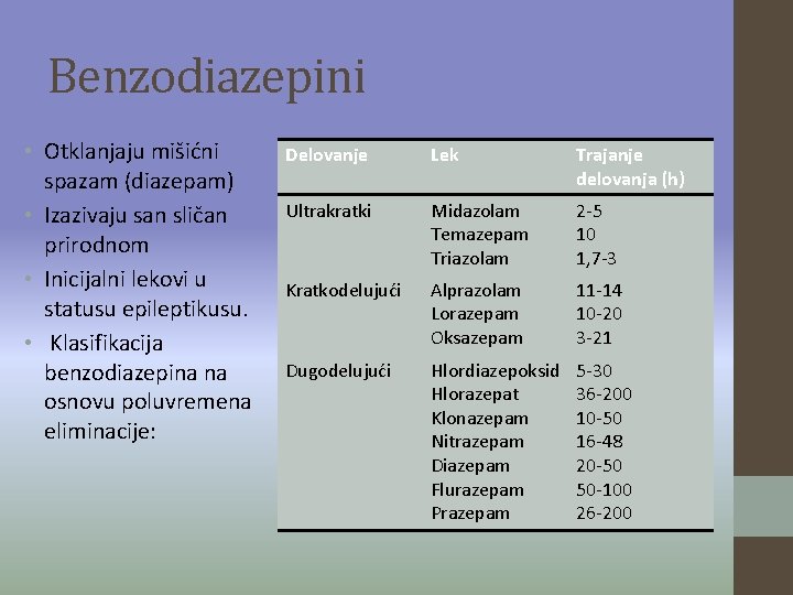Benzodiazepini • Otklanjaju mišićni spazam (diazepam) • Izazivaju san sličan prirodnom • Inicijalni lekovi