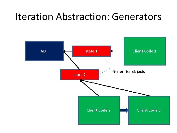 Iteration Abstraction: Generators ADT state 1 Client Code 1 Generator objects state 2 Client Iteration Abstraction: Generators ADT state 1 Client Code 1 Generator objects state 2 Client