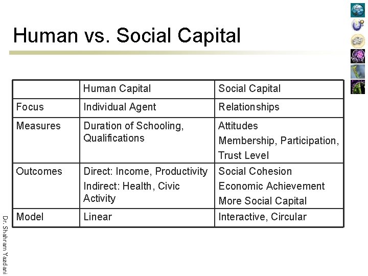 Human vs. Social Capital Dr. Shahram Yazdani Human Capital Social Capital Focus Individual Agent