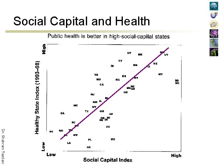 Social Capital and Health Dr. Shahram Yazdani 