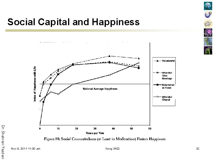 Social Capital and Happiness Dr. Shahram Yazdani Nov 9, 2011 11: 00 am Geog