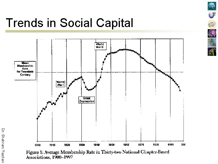 Trends in Social Capital Dr. Shahram Yazdani 