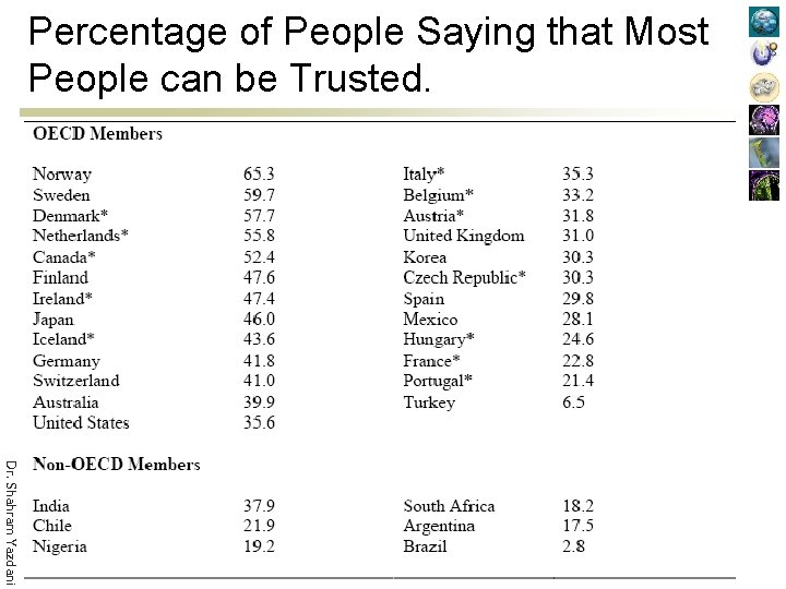 Percentage of People Saying that Most People can be Trusted. Dr. Shahram Yazdani 