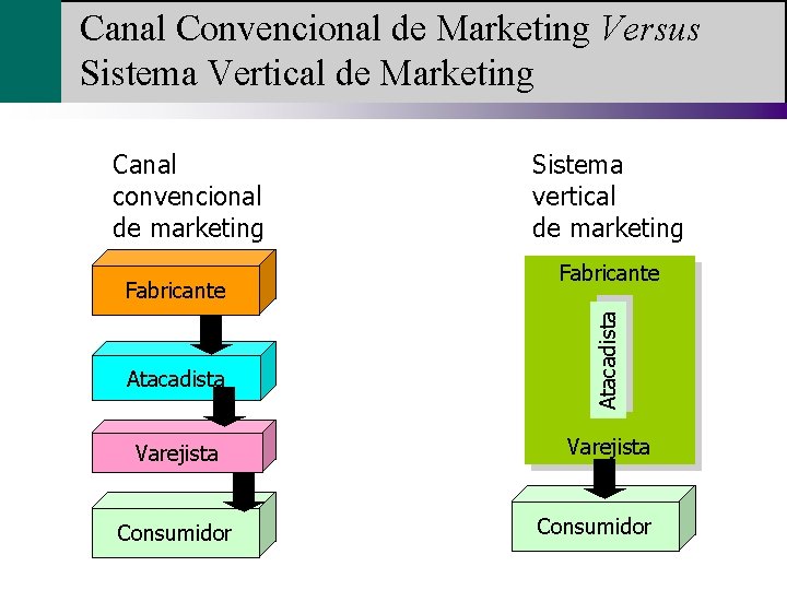 Canal Convencional de Marketing Versus Sistema Vertical de Marketing Fabricante Atacadista Varejista Consumidor Sistema