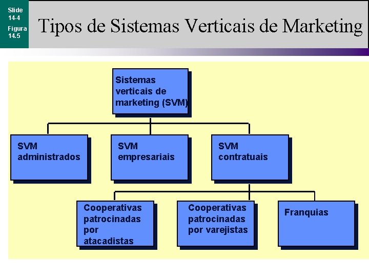 Slide 14 -4 Figura 14. 5 Tipos de Sistemas Verticais de Marketing Sistemas verticais