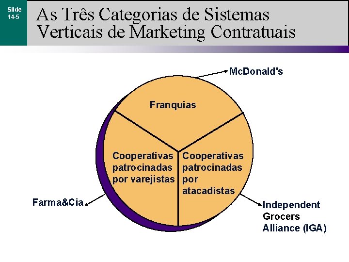 Slide 14 -5 As Três Categorias de Sistemas Verticais de Marketing Contratuais Mc. Donald's