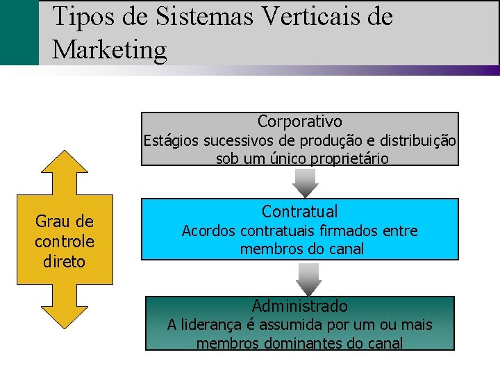 Tipos de Sistemas Verticais de Marketing Corporativo Estágios sucessivos de produção e distribuição sob