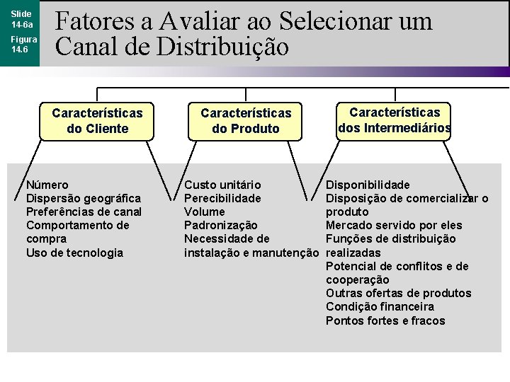 Slide 14 -6 a Figura 14. 6 Fatores a Avaliar ao Selecionar um Canal