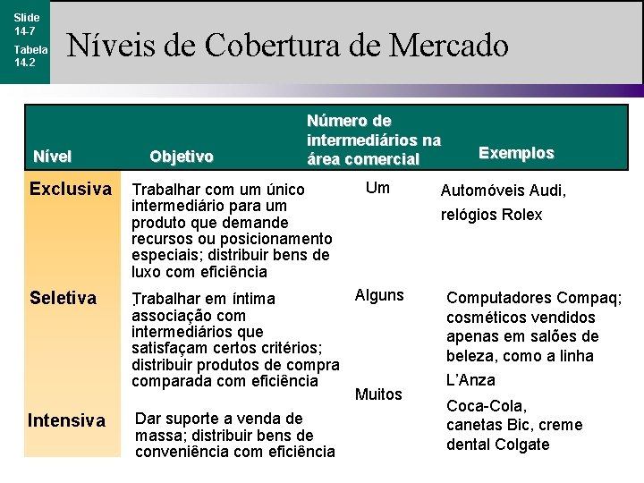 Slide 14 -7 Tabela 14. 2 Níveis de Cobertura de Mercado Nível Exclusiva Seletiva