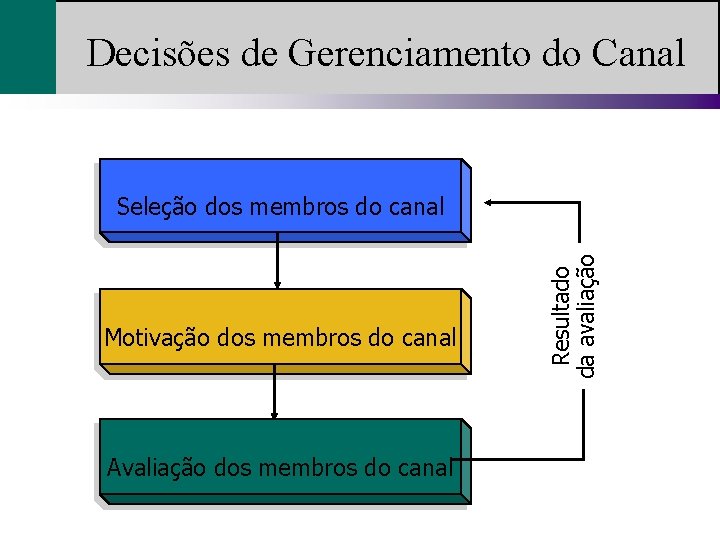 Decisões de Gerenciamento do Canal Motivação dos membros do canal Avaliação dos membros do