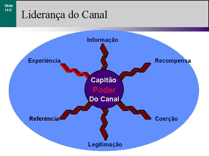 Slide 14 -8 Liderança do Canal Informação Experiência Recompensa Capitão Poder Do Canal Referência