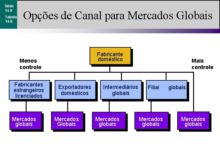 Slide 14 -9 Tabela 14. 8 Opções de Canal para Mercados Globais Fabricante doméstico