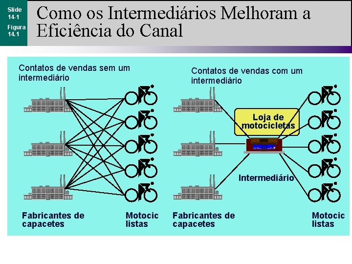 Slide 14 -1 Figura 14. 1 Como os Intermediários Melhoram a Eficiência do Canal