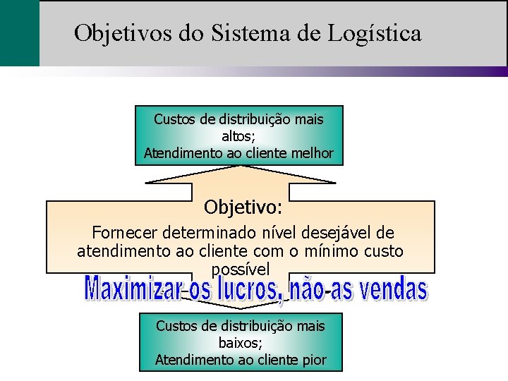 Objetivos do Sistema de Logística Custos de distribuição mais altos; Atendimento ao cliente melhor
